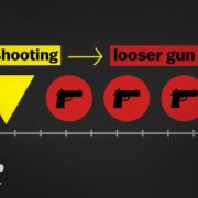 Why US gun laws get looser after mass shootings