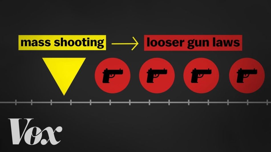 Why US gun laws get looser after mass shootings